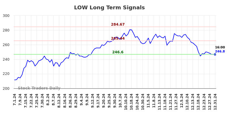 LOW Long Term Analysis for January 1 2025