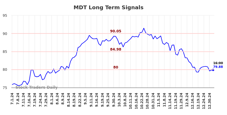 MDT Long Term Analysis for January 1 2025