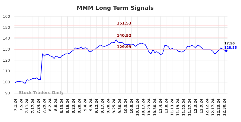 MMM Long Term Analysis for January 1 2025