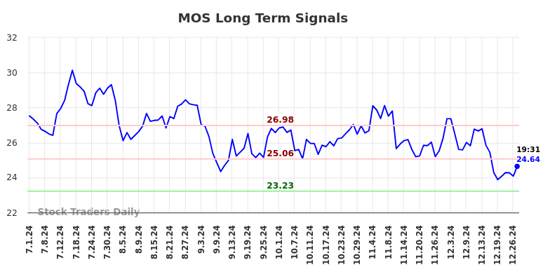 MOS Long Term Analysis for January 1 2025