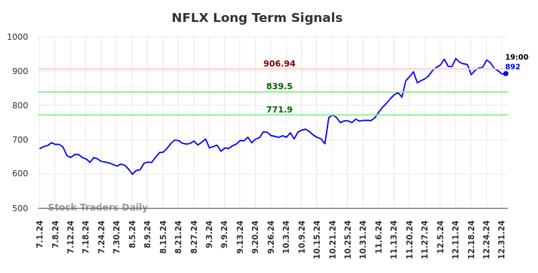 NFLX Long Term Analysis for January 1 2025 NFLX Long Term Analysis for January 1 2025