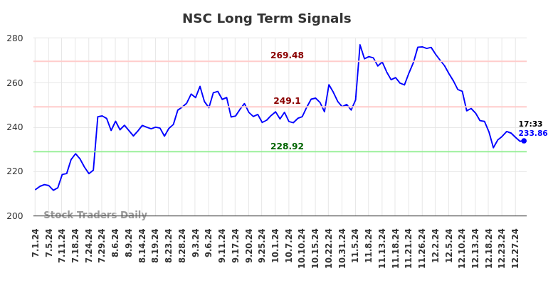 NSC Long Term Analysis for January 1 2025