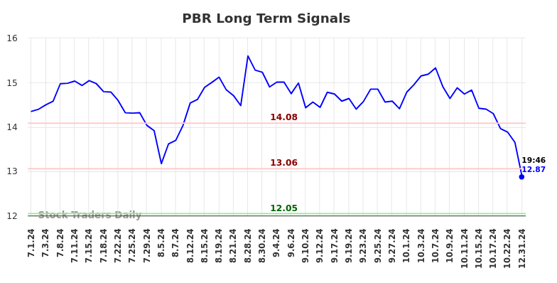 PBR Long Term Analysis for January 1 2025