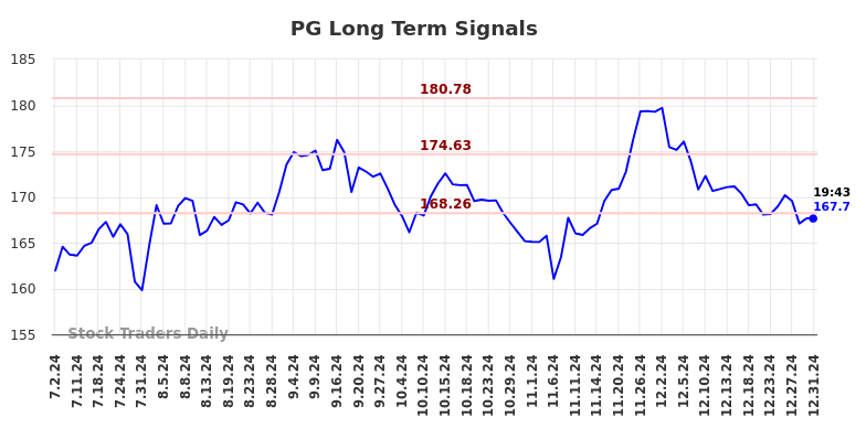 PG Long Term Analysis for January 1 2025