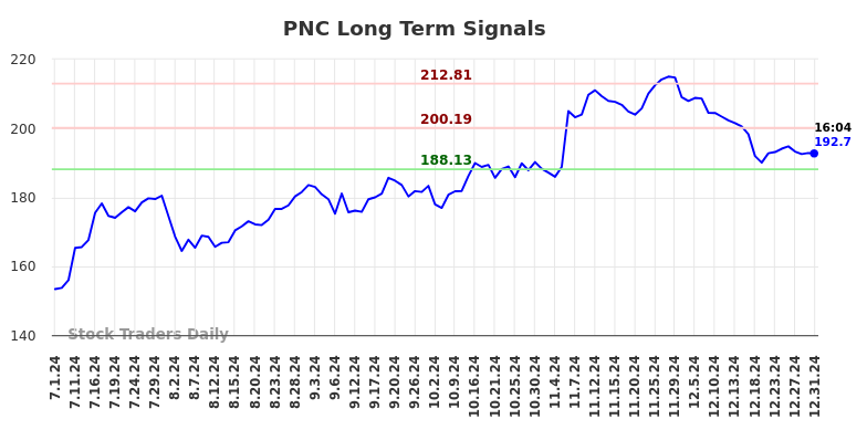 PNC Long Term Analysis for January 1 2025