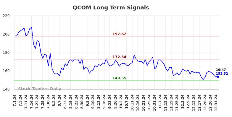 QCOM Long Term Analysis for January 1 2025