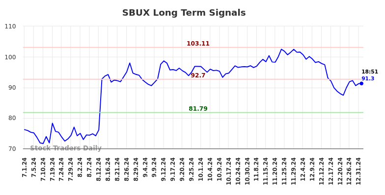 SBUX Long Term Analysis for January 1 2025