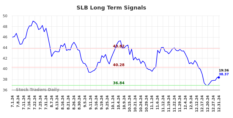 SLB Long Term Analysis for January 1 2025