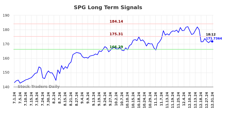 SPG Long Term Analysis for January 1 2025 SPG Long Term Analysis for January 1 2025