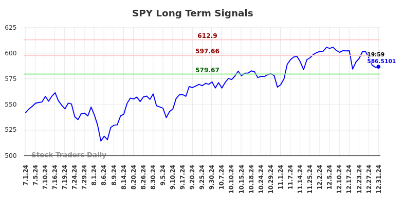 SPY Long Term Analysis for January 1 2025