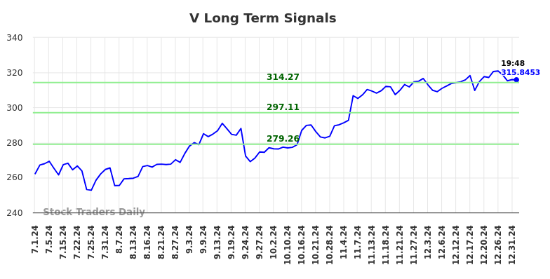 V Long Term Analysis for January 1 2025