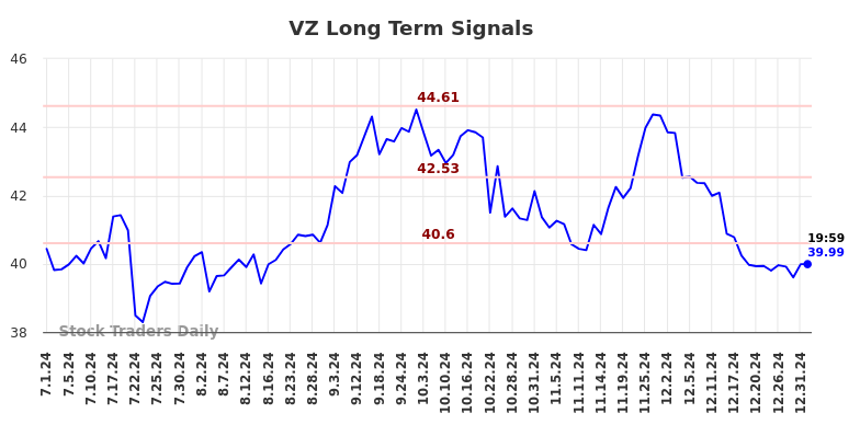 VZ Long Term Analysis for January 1 2025