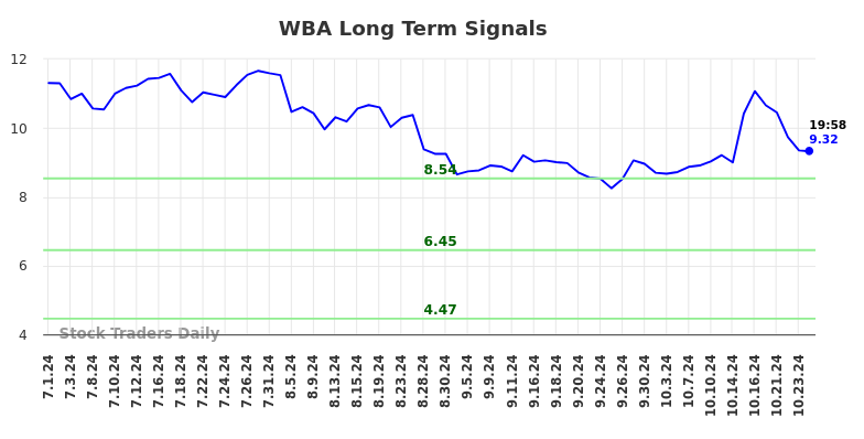 WBA Long Term Analysis for January 1 2025