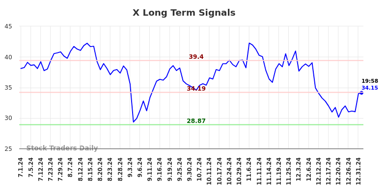 X Long Term Analysis for January 1 2025