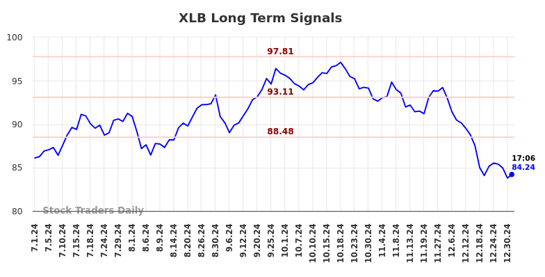 XLB Long Term Analysis for January 1 2025