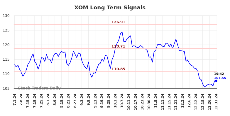 XOM Long Term Analysis for January 1 2025