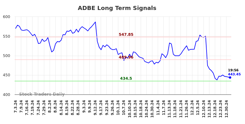 ADBE Long Term Analysis for January 1 2025