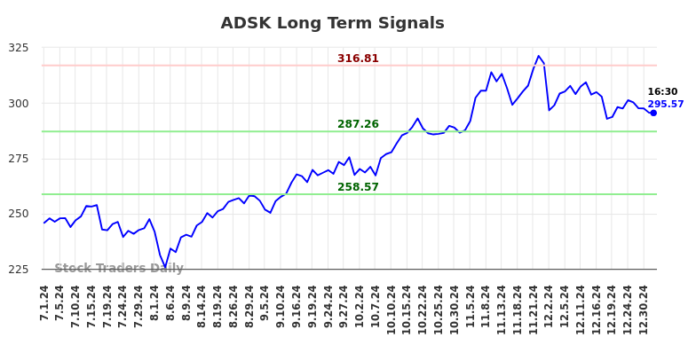 ADSK Long Term Analysis for January 1 2025