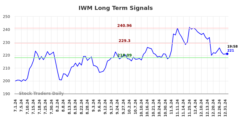 IWM Long Term Analysis for January 1 2025 IWM Long Term Analysis for January 1 2025