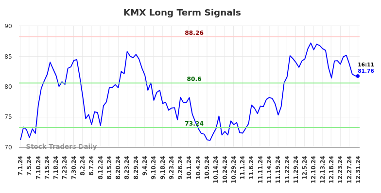 KMX Long Term Analysis for January 1 2025