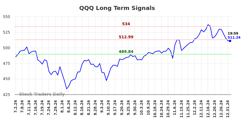 QQQ Long Term Analysis for January 1 2025