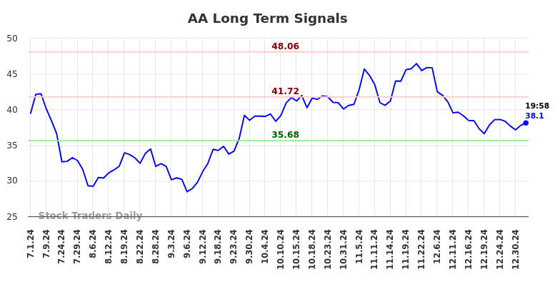 AA Long Term Analysis for January 1 2025