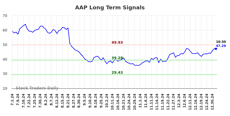 AAP Long Term Analysis for January 1 2025