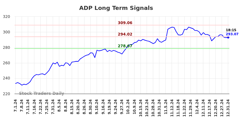 ADP Long Term Analysis for January 1 2025