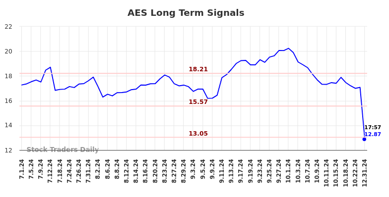 AES Long Term Analysis for January 1 2025