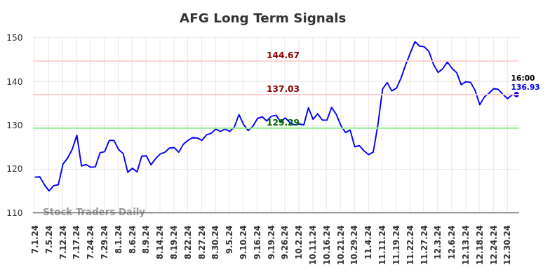 AFG Long Term Analysis for January 1 2025