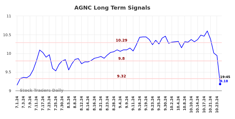 AGNC Long Term Analysis for January 1 2025