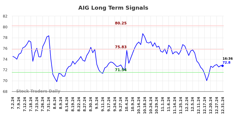 AIG Long Term Analysis for January 1 2025