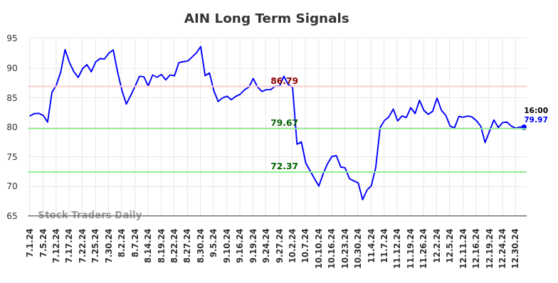 AIN Long Term Analysis for January 1 2025