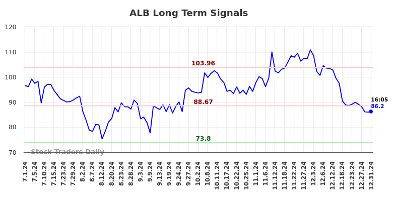 ALB Long Term Analysis for January 1 2025