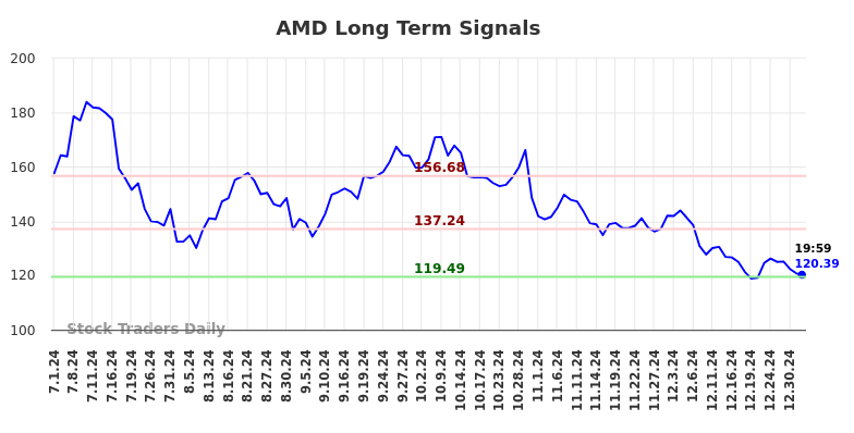 AMD Long Term Analysis for January 1 2025