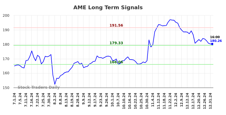 AME Long Term Analysis for January 1 2025