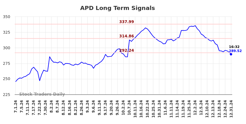 APD Long Term Analysis for January 1 2025