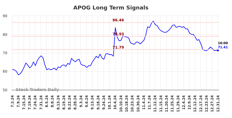 APOG Long Term Analysis for January 1 2025