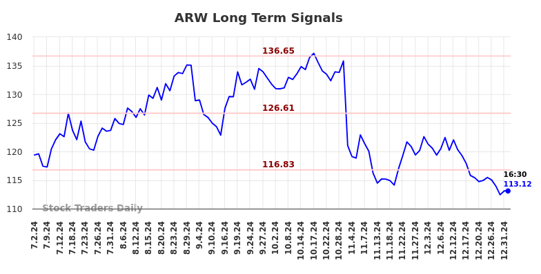 ARW Long Term Analysis for January 1 2025