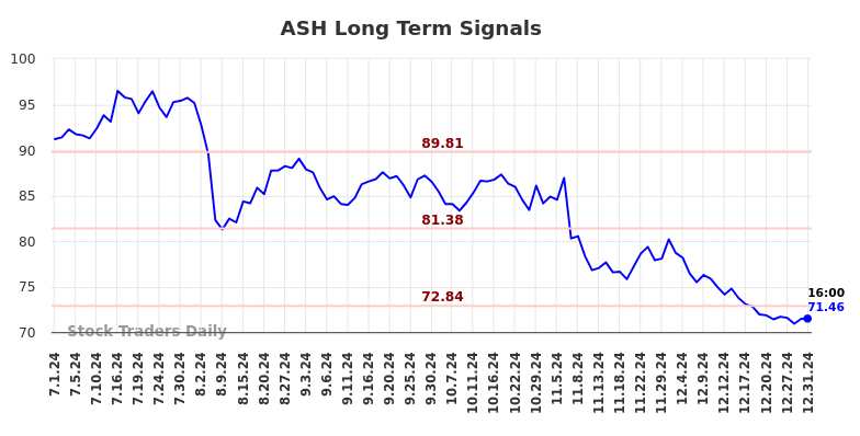 ASH Long Term Analysis for January 1 2025