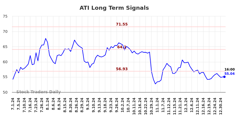 ATI Long Term Analysis for January 1 2025