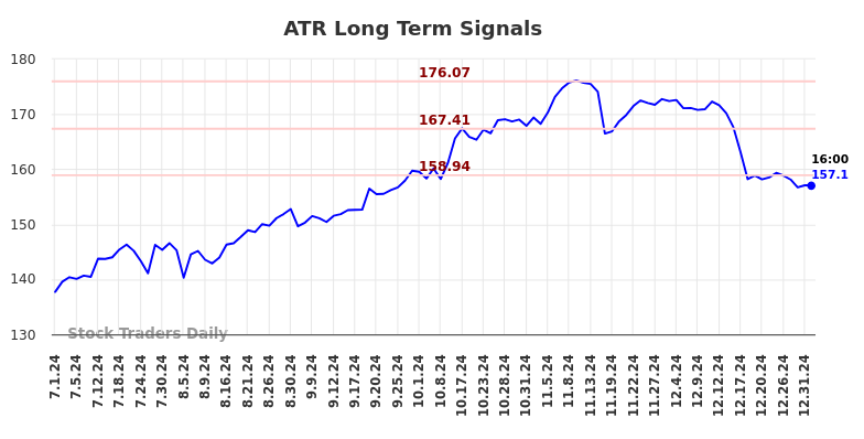 ATR Long Term Analysis for January 1 2025