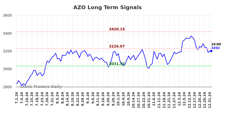 AZO Long Term Analysis for January 1 2025