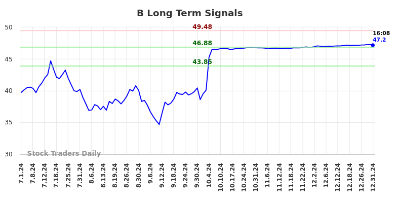 B Long Term Analysis for January 1 2025 B Long Term Analysis for January 1 2025