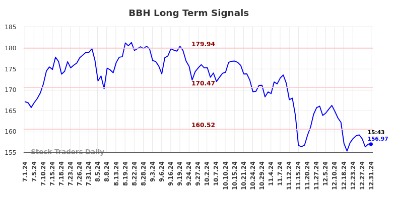 BBH Long Term Analysis for January 1 2025