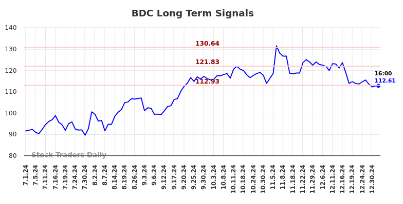 BDC Long Term Analysis for January 1 2025