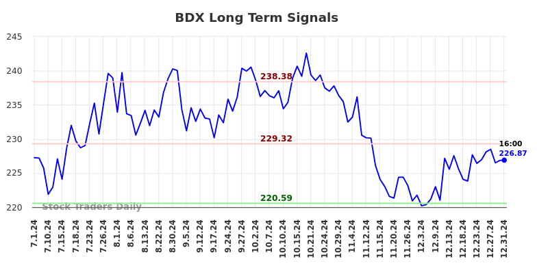 BDX Long Term Analysis for January 1 2025