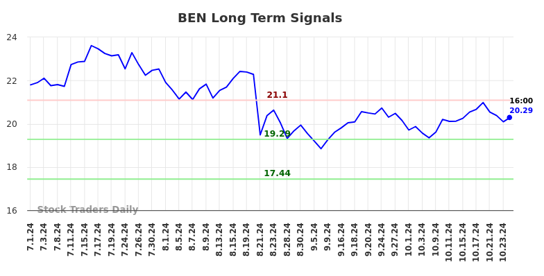 BEN Long Term Analysis for January 1 2025