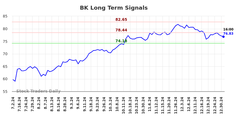 BK Long Term Analysis for January 1 2025