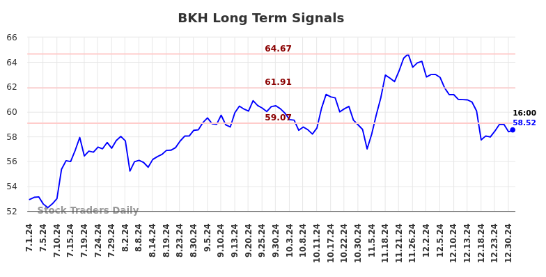 BKH Long Term Analysis for January 1 2025